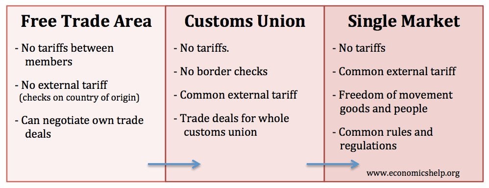 6 years after Brexit vote, I'm still unclear on difference between Single Market and Customs Union