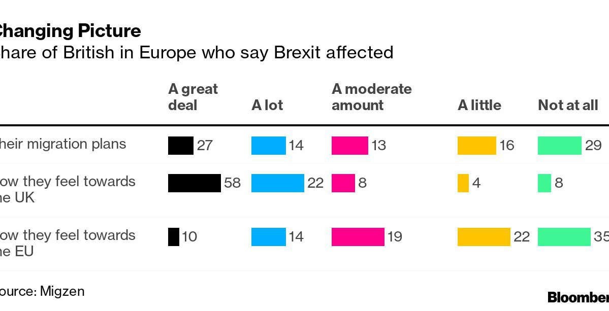 Brexit Costs and Headaches Mount for UK Expats Living in Europe