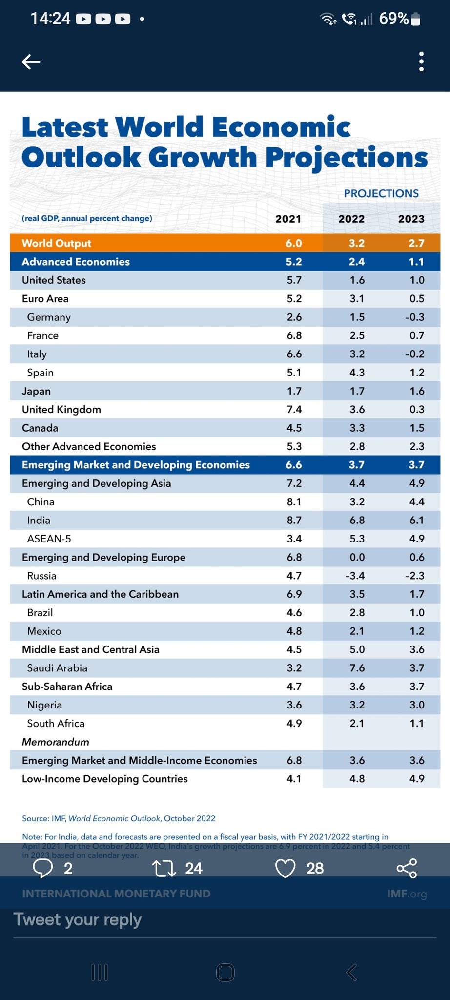 Can someone help explain this IMF chart? Shows UK growth outpacing Germany despite Brexit?