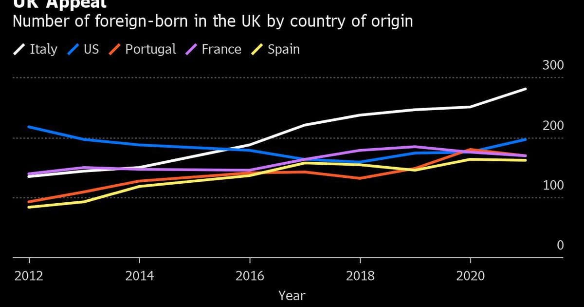 Italians Flock to London Despite Brexit