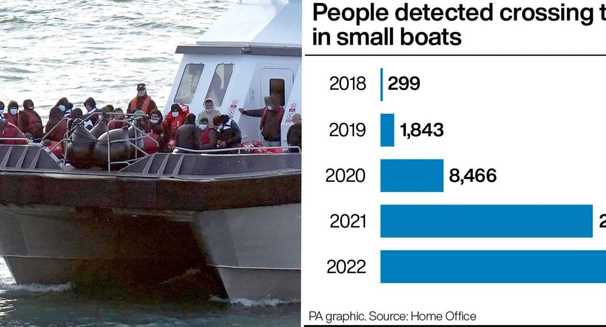 Small boat crossings: Brexiteers set about fixing problem created by Brexit