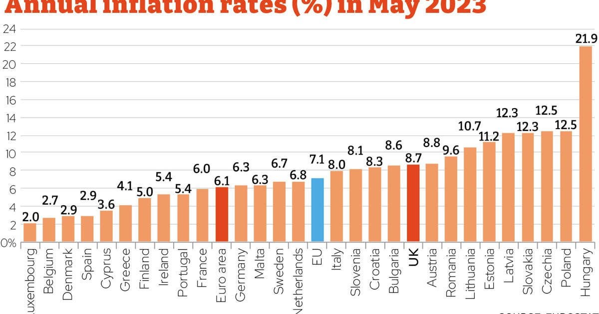 Why UK has western Europe’s highest inflation rates (clue: it’s mostly about Brexit)